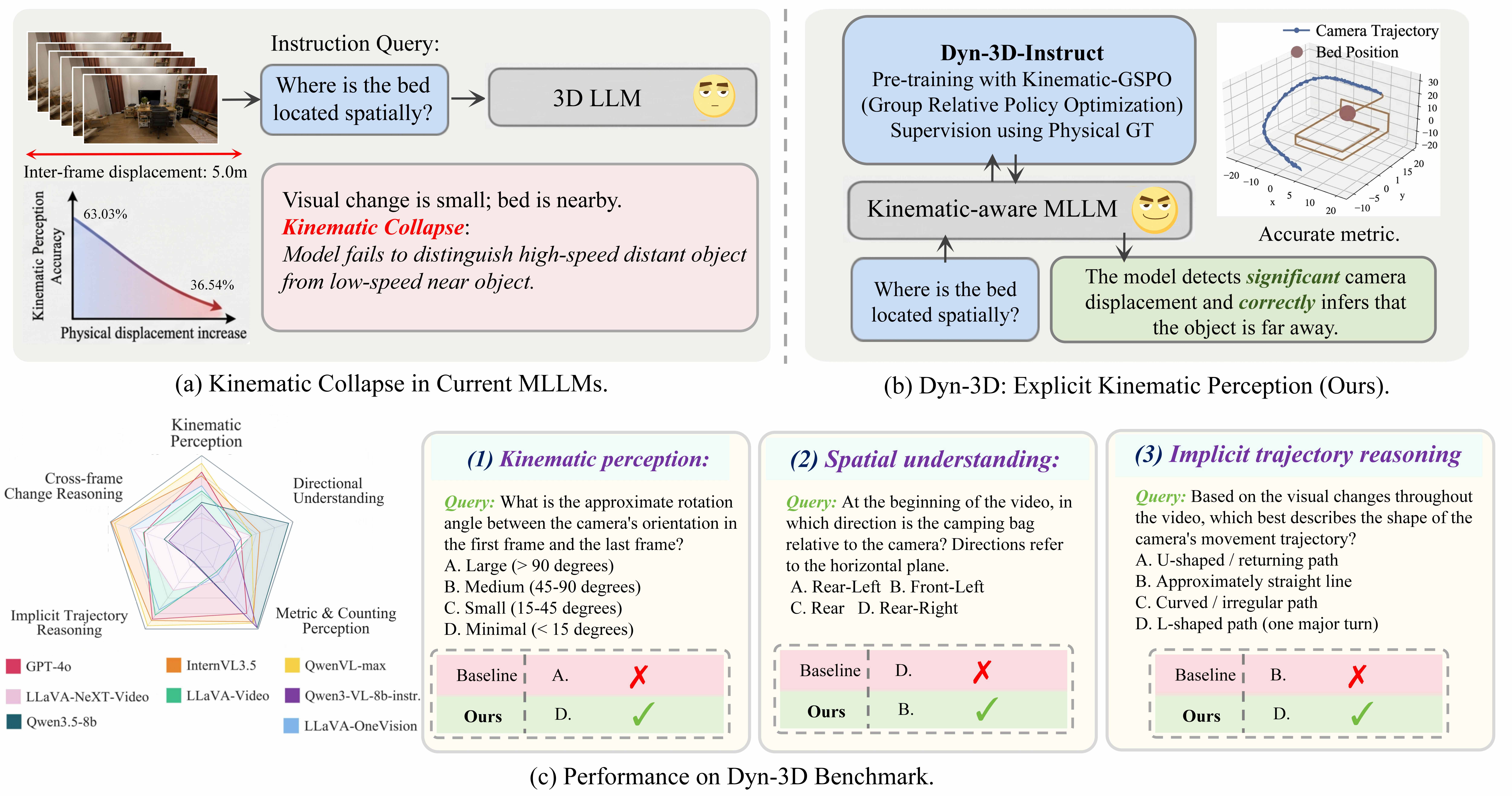 Dyn-3D teaser: Kinematic Collapse and the Dyn-3D benchmark
