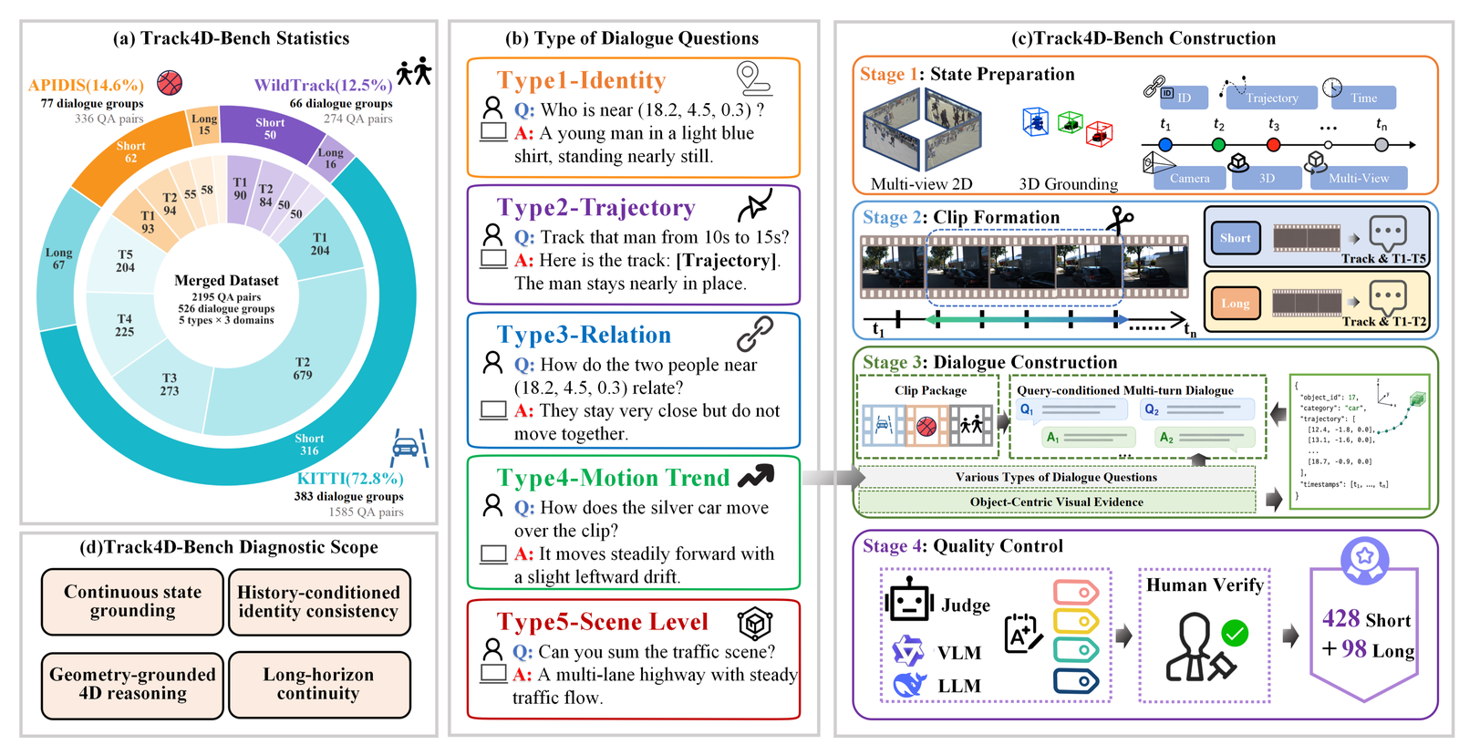Track4D-Bench overview
