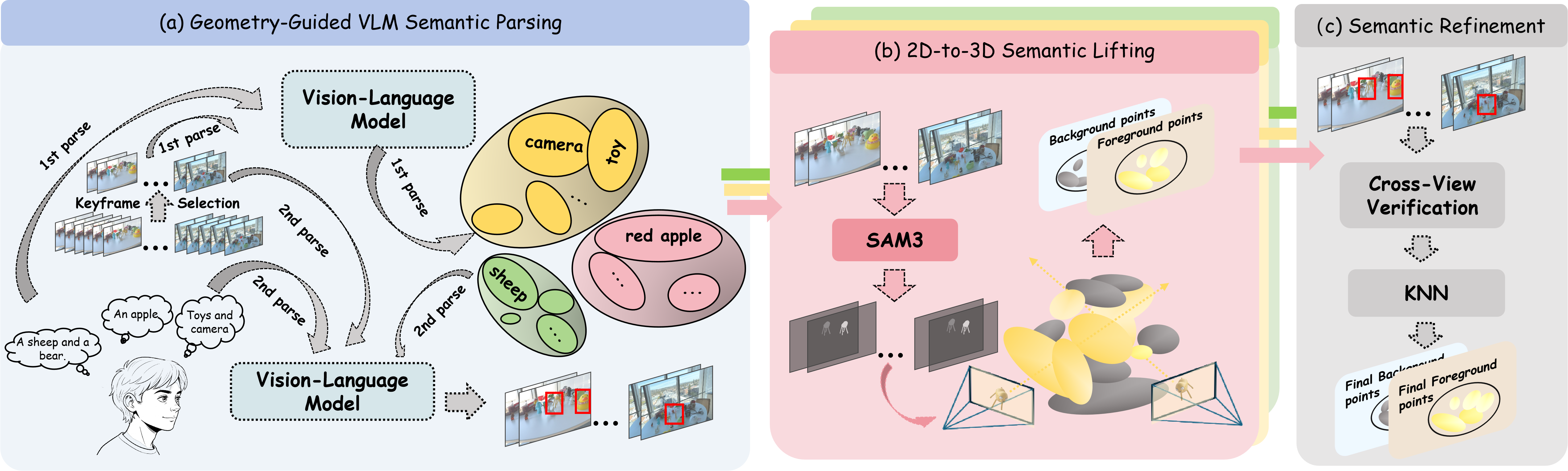 ZeroSplat pipeline overview